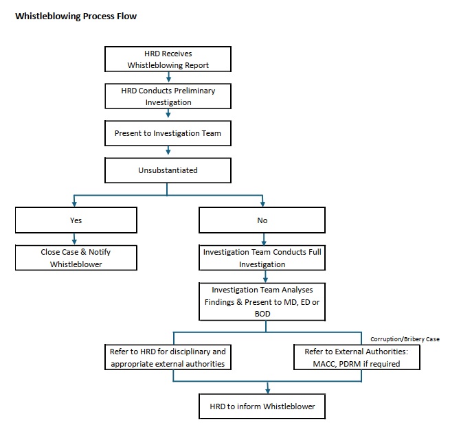 Whistleblowing Process Flow Chart